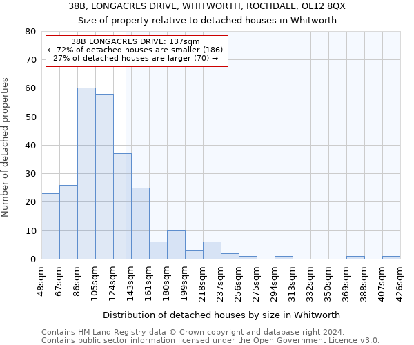 38B, LONGACRES DRIVE, WHITWORTH, ROCHDALE, OL12 8QX: Size of property relative to detached houses in Whitworth