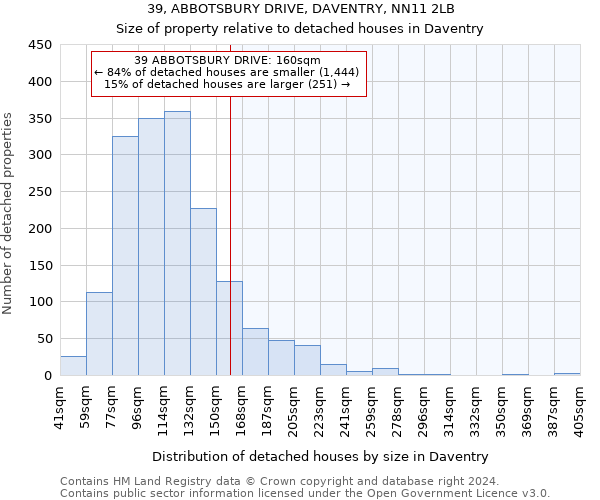 39, ABBOTSBURY DRIVE, DAVENTRY, NN11 2LB: Size of property relative to detached houses in Daventry