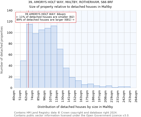39, AMORYS HOLT WAY, MALTBY, ROTHERHAM, S66 8RF: Size of property relative to detached houses in Maltby