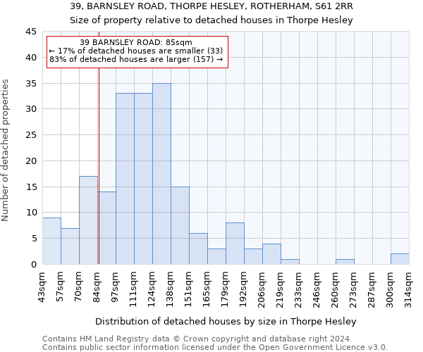 39, BARNSLEY ROAD, THORPE HESLEY, ROTHERHAM, S61 2RR: Size of property relative to detached houses in Thorpe Hesley