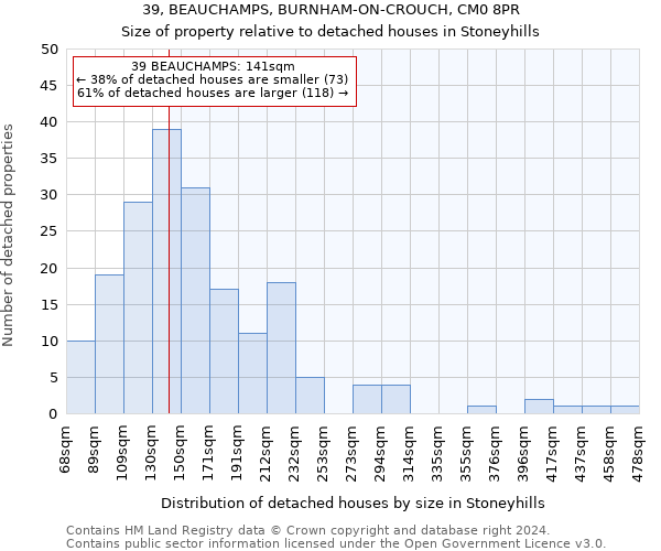 39, BEAUCHAMPS, BURNHAM-ON-CROUCH, CM0 8PR: Size of property relative to detached houses in Stoneyhills