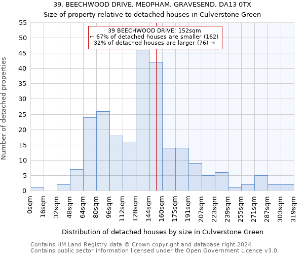 39, BEECHWOOD DRIVE, MEOPHAM, GRAVESEND, DA13 0TX: Size of property relative to detached houses in Culverstone Green