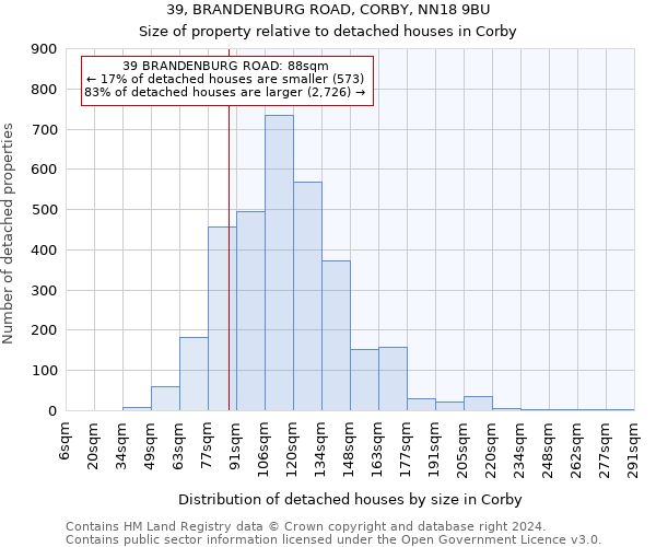 39, BRANDENBURG ROAD, CORBY, NN18 9BU: Size of property relative to detached houses in Corby