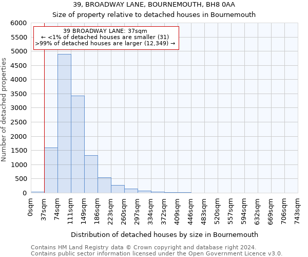 39, BROADWAY LANE, BOURNEMOUTH, BH8 0AA: Size of property relative to detached houses in Bournemouth