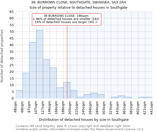 39, BURROWS CLOSE, SOUTHGATE, SWANSEA, SA3 2AH: Size of property relative to detached houses in Southgate