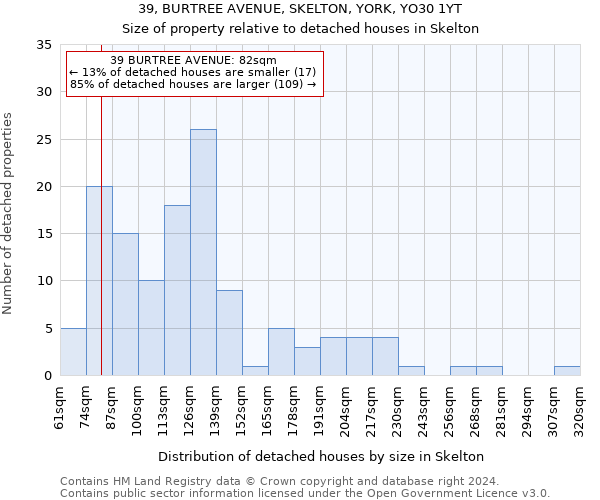39, BURTREE AVENUE, SKELTON, YORK, YO30 1YT: Size of property relative to detached houses in Skelton