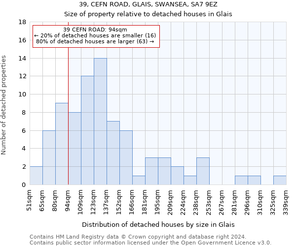 39, CEFN ROAD, GLAIS, SWANSEA, SA7 9EZ: Size of property relative to detached houses in Glais