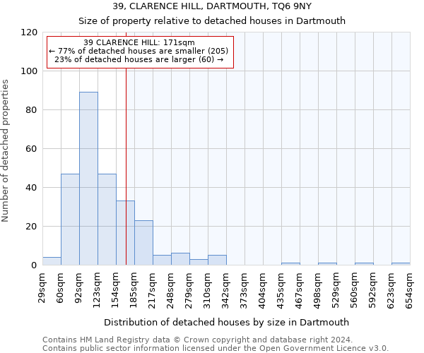 39, CLARENCE HILL, DARTMOUTH, TQ6 9NY: Size of property relative to detached houses in Dartmouth