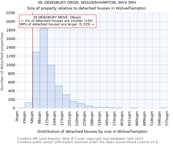 39, DEWSBURY DRIVE, WOLVERHAMPTON, WV4 5RH: Size of property relative to detached houses in Wolverhampton