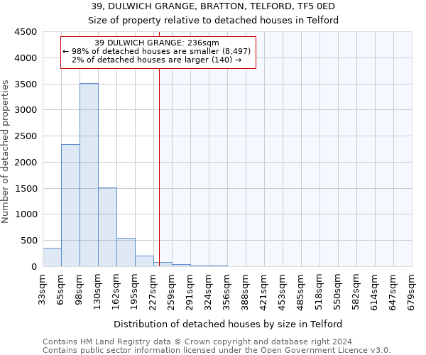 39, DULWICH GRANGE, BRATTON, TELFORD, TF5 0ED: Size of property relative to detached houses in Telford