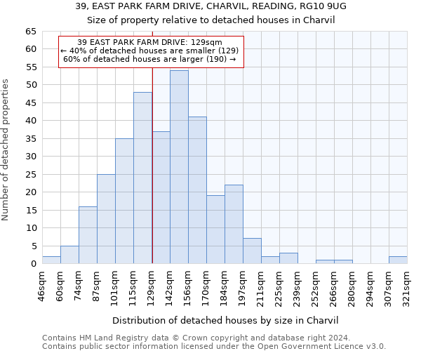 39, EAST PARK FARM DRIVE, CHARVIL, READING, RG10 9UG: Size of property relative to detached houses in Charvil