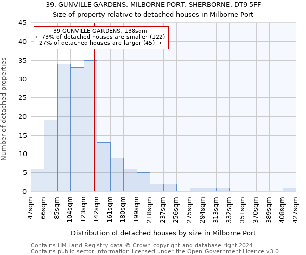 39, GUNVILLE GARDENS, MILBORNE PORT, SHERBORNE, DT9 5FF: Size of property relative to detached houses in Milborne Port