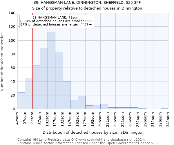 39, HANGSMAN LANE, DINNINGTON, SHEFFIELD, S25 3PF: Size of property relative to detached houses in Dinnington