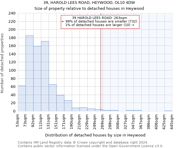 39, HAROLD LEES ROAD, HEYWOOD, OL10 4DW: Size of property relative to detached houses in Heywood