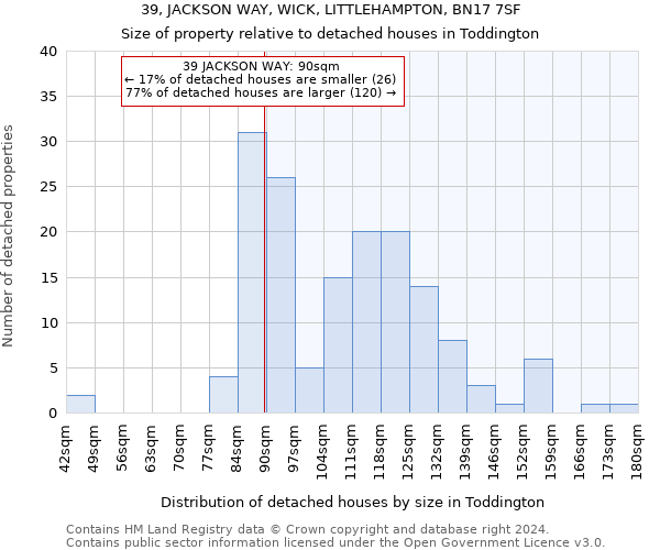 39, JACKSON WAY, WICK, LITTLEHAMPTON, BN17 7SF: Size of property relative to detached houses in Toddington