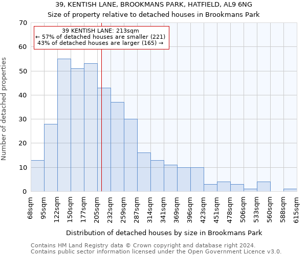 39, KENTISH LANE, BROOKMANS PARK, HATFIELD, AL9 6NG: Size of property relative to detached houses in Brookmans Park
