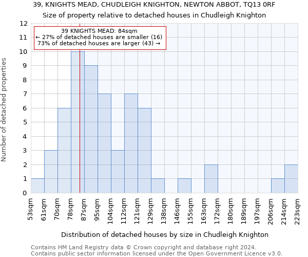 39, KNIGHTS MEAD, CHUDLEIGH KNIGHTON, NEWTON ABBOT, TQ13 0RF: Size of property relative to detached houses in Chudleigh Knighton
