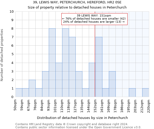 39, LEWIS WAY, PETERCHURCH, HEREFORD, HR2 0SE: Size of property relative to detached houses in Peterchurch