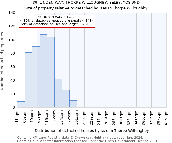 39, LINDEN WAY, THORPE WILLOUGHBY, SELBY, YO8 9ND: Size of property relative to detached houses in Thorpe Willoughby