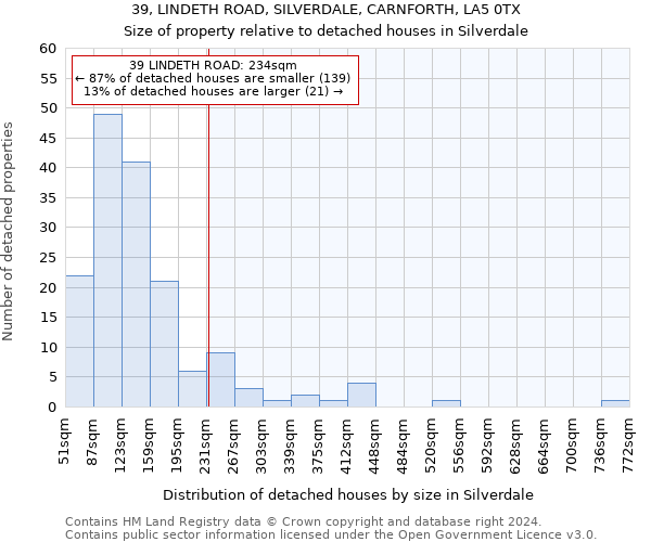 39, LINDETH ROAD, SILVERDALE, CARNFORTH, LA5 0TX: Size of property relative to detached houses in Silverdale