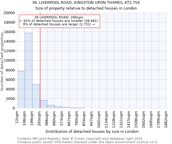 39, LIVERPOOL ROAD, KINGSTON UPON THAMES, KT2 7SX: Size of property relative to detached houses in London