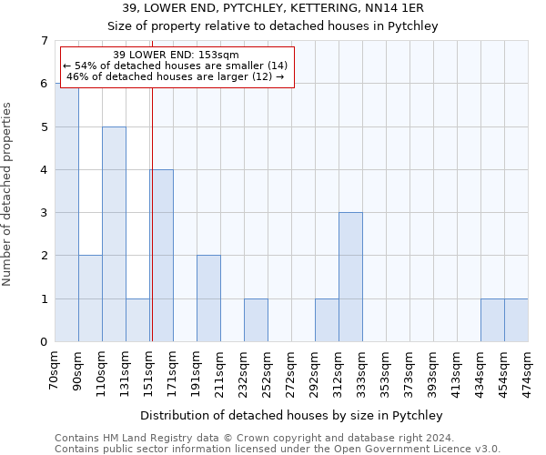 39, LOWER END, PYTCHLEY, KETTERING, NN14 1ER: Size of property relative to detached houses in Pytchley