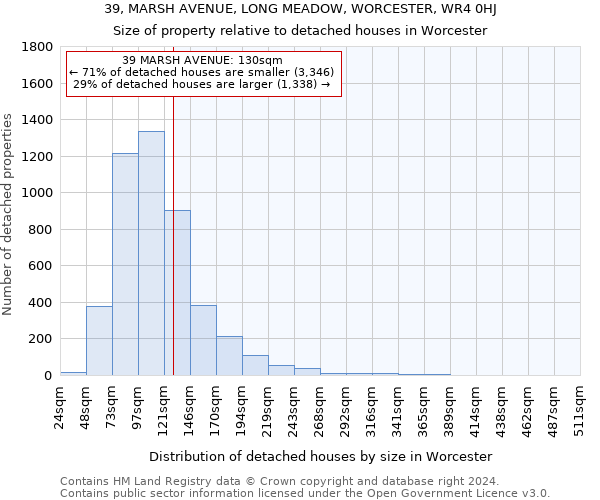 39, MARSH AVENUE, LONG MEADOW, WORCESTER, WR4 0HJ: Size of property relative to detached houses in Worcester