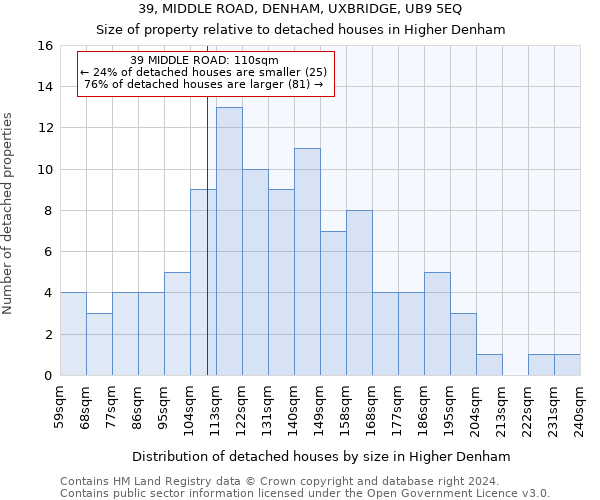 39, MIDDLE ROAD, DENHAM, UXBRIDGE, UB9 5EQ: Size of property relative to detached houses in Higher Denham