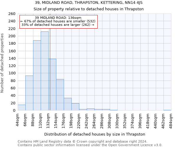39, MIDLAND ROAD, THRAPSTON, KETTERING, NN14 4JS: Size of property relative to detached houses in Thrapston