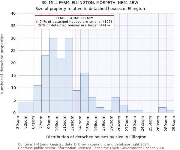 39, MILL FARM, ELLINGTON, MORPETH, NE61 5BW: Size of property relative to detached houses in Ellington