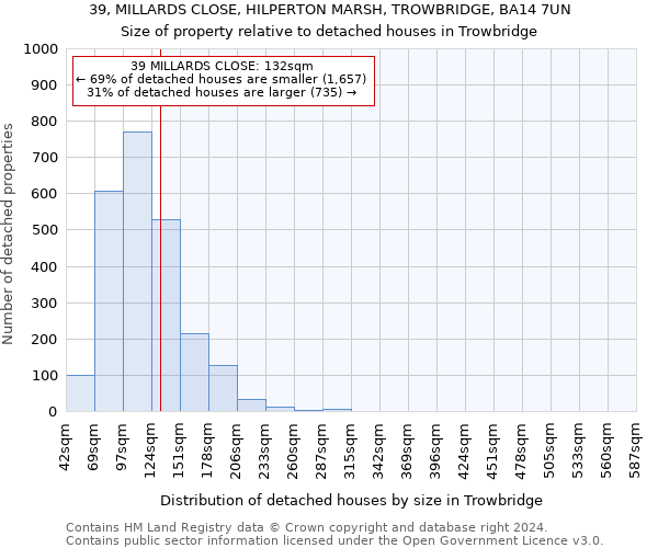 39, MILLARDS CLOSE, HILPERTON MARSH, TROWBRIDGE, BA14 7UN: Size of property relative to detached houses in Trowbridge