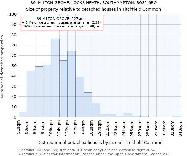 39, MILTON GROVE, LOCKS HEATH, SOUTHAMPTON, SO31 6RQ: Size of property relative to detached houses in Titchfield Common