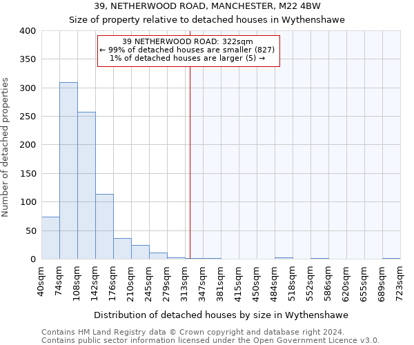 39, NETHERWOOD ROAD, MANCHESTER, M22 4BW: Size of property relative to detached houses in Wythenshawe