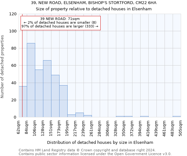 39, NEW ROAD, ELSENHAM, BISHOP'S STORTFORD, CM22 6HA: Size of property relative to detached houses in Elsenham