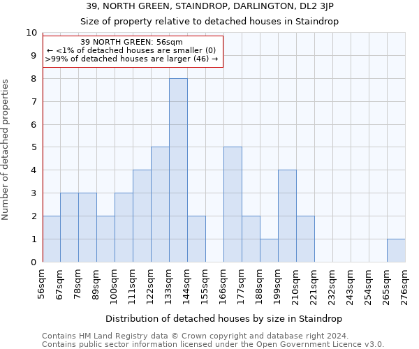 39, NORTH GREEN, STAINDROP, DARLINGTON, DL2 3JP: Size of property relative to detached houses in Staindrop