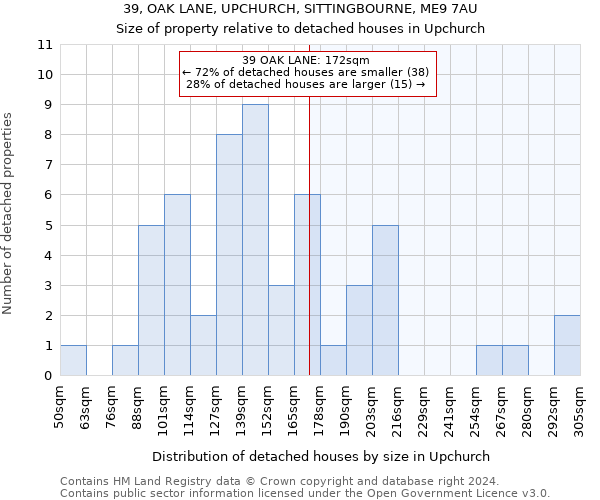 39, OAK LANE, UPCHURCH, SITTINGBOURNE, ME9 7AU: Size of property relative to detached houses in Upchurch