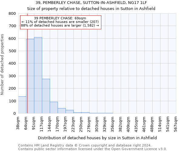 39, PEMBERLEY CHASE, SUTTON-IN-ASHFIELD, NG17 1LF: Size of property relative to detached houses in Sutton in Ashfield