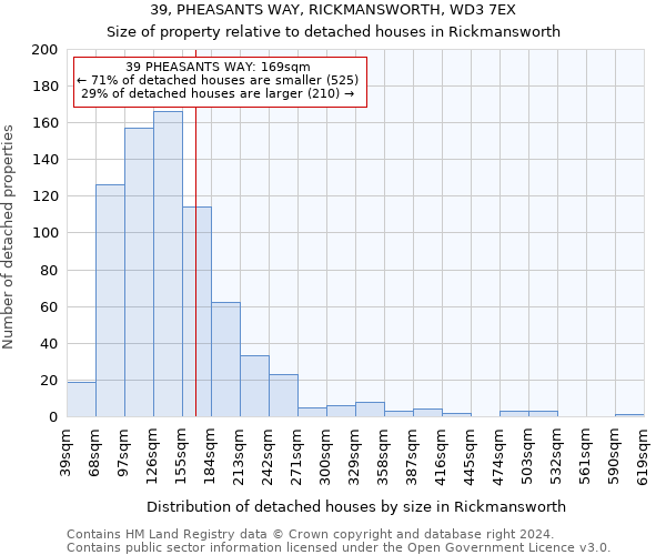 39, PHEASANTS WAY, RICKMANSWORTH, WD3 7EX: Size of property relative to detached houses in Rickmansworth