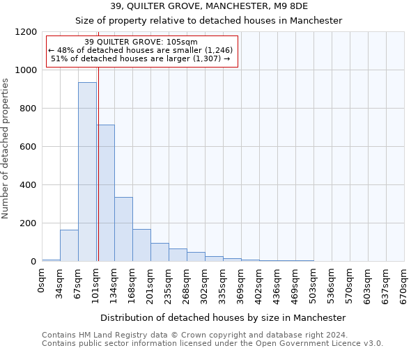 39, QUILTER GROVE, MANCHESTER, M9 8DE: Size of property relative to detached houses in Manchester