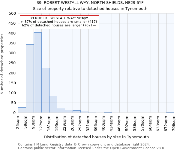 39, ROBERT WESTALL WAY, NORTH SHIELDS, NE29 6YF: Size of property relative to detached houses in Tynemouth