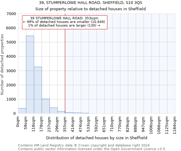 39, STUMPERLOWE HALL ROAD, SHEFFIELD, S10 3QS: Size of property relative to detached houses in Sheffield