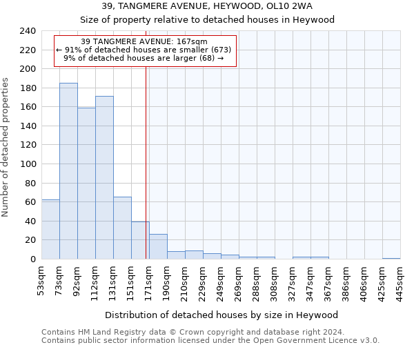39, TANGMERE AVENUE, HEYWOOD, OL10 2WA: Size of property relative to detached houses in Heywood