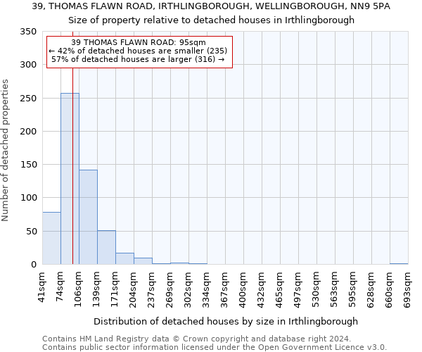 39, THOMAS FLAWN ROAD, IRTHLINGBOROUGH, WELLINGBOROUGH, NN9 5PA: Size of property relative to detached houses in Irthlingborough