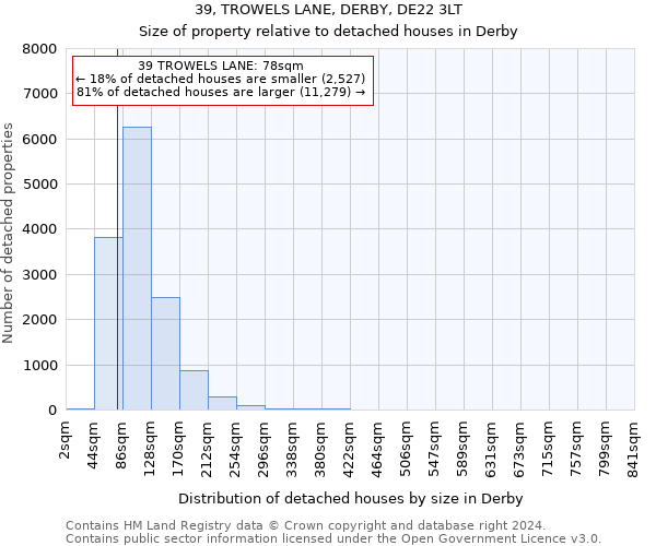 39, TROWELS LANE, DERBY, DE22 3LT: Size of property relative to detached houses in Derby