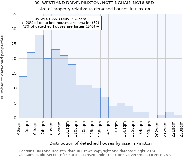 39, WESTLAND DRIVE, PINXTON, NOTTINGHAM, NG16 6RD: Size of property relative to detached houses in Pinxton