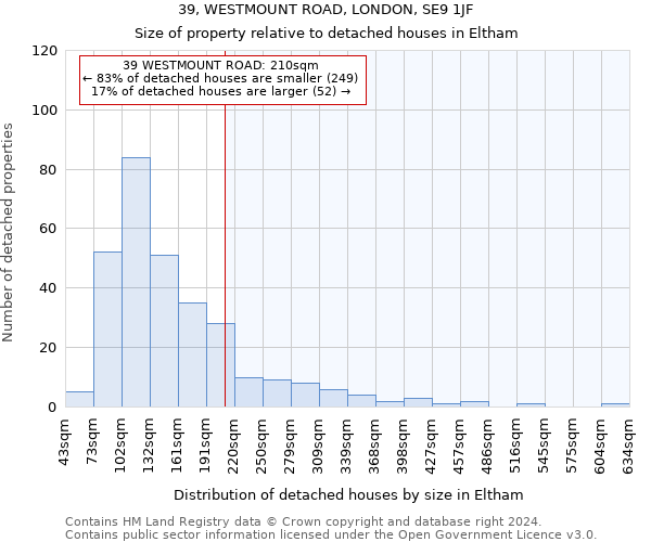 39, WESTMOUNT ROAD, LONDON, SE9 1JF: Size of property relative to detached houses in Eltham