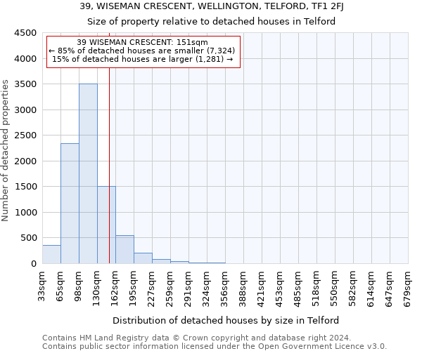 39, WISEMAN CRESCENT, WELLINGTON, TELFORD, TF1 2FJ: Size of property relative to detached houses in Telford