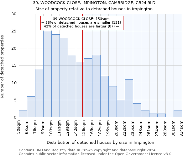 39, WOODCOCK CLOSE, IMPINGTON, CAMBRIDGE, CB24 9LD: Size of property relative to detached houses in Impington