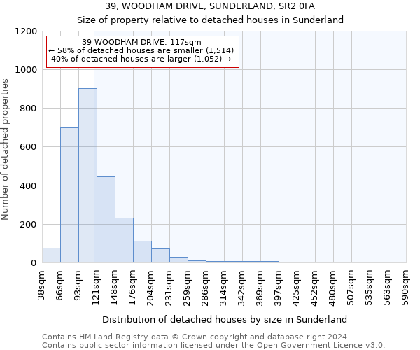 39, WOODHAM DRIVE, SUNDERLAND, SR2 0FA: Size of property relative to detached houses in Sunderland