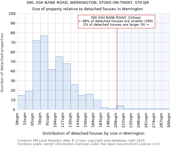 390, ASH BANK ROAD, WERRINGTON, STOKE-ON-TRENT, ST9 0JR: Size of property relative to detached houses in Werrington